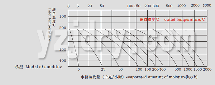 LPG系列高速离心喷雾干燥机水份蒸发量图表