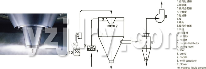 LPG系列高速离心喷雾干燥机的喷头与流程图
