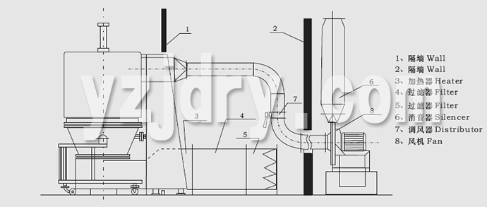 GFG系列高效沸腾干燥机安装示意图