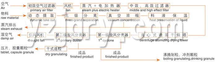 ZLPG系列中药浸膏喷雾干燥机结构示意图