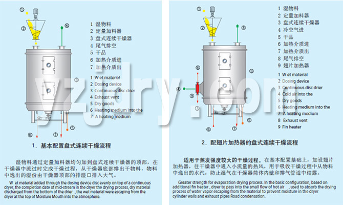 PLG系列盘式连续干燥机流程