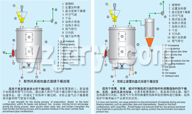 PLG系列盘式连续干燥机流程