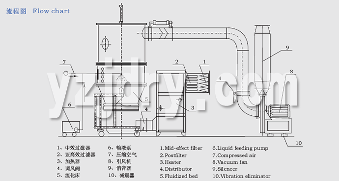 FL FG系列立式沸腾制粒干燥机流程图