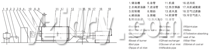 RLY系列燃油热风炉流程图